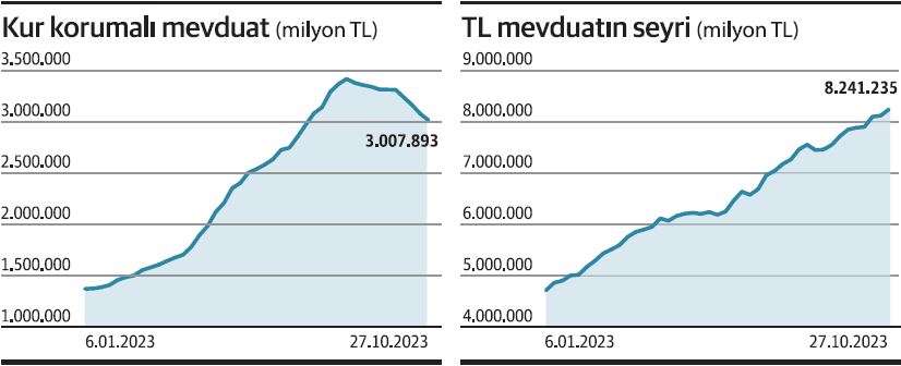 2.5 ayda KKM 400 milyar TL geriledi