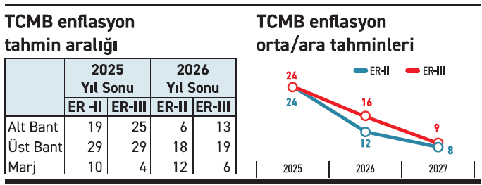 Merkez Bankası’ndan daha gerçekçi (ve kötümser) haberler - Resim : 1