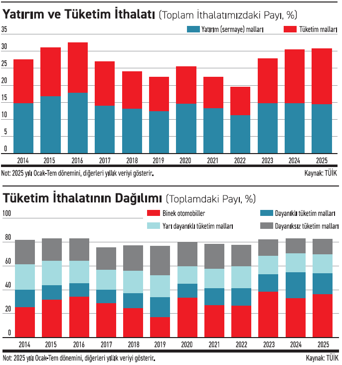 Yüksek faize rağmen ithalat neden artıyor? - Resim : 1