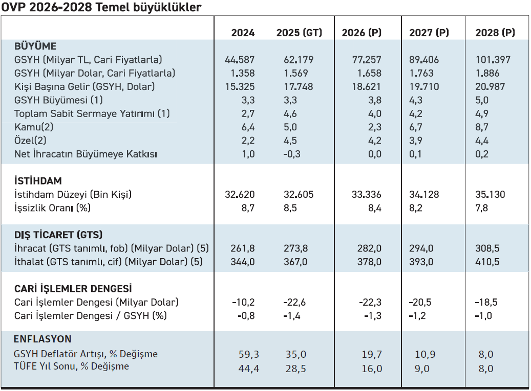 Enflasyonda tek hane 2027’de - Resim : 1