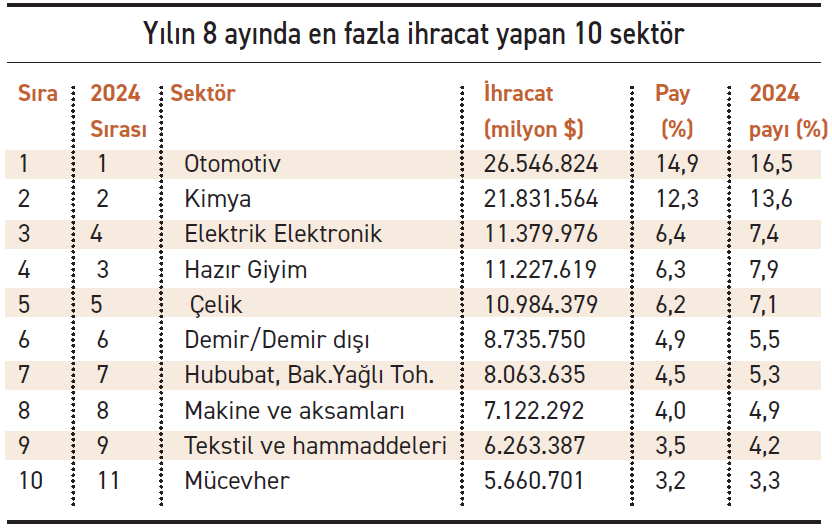 Exports remained on the defensive, 8 sectors recorded negative results in 8 months - Image : 1