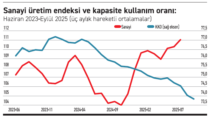 Reel sektöre ilişkin veriler karmaşık (2) - Resim : 1